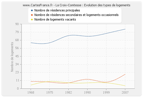 La Croix-Comtesse : Evolution des types de logements